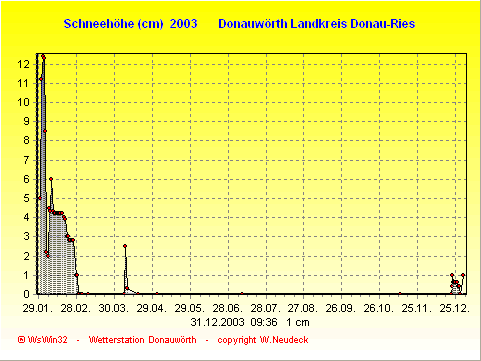 Schneegrafik 2003