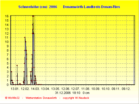 Schneegrafik 2006