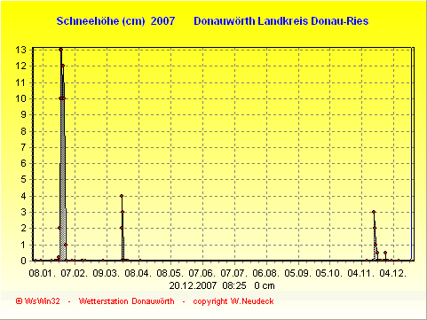 Schneegrafik 2007