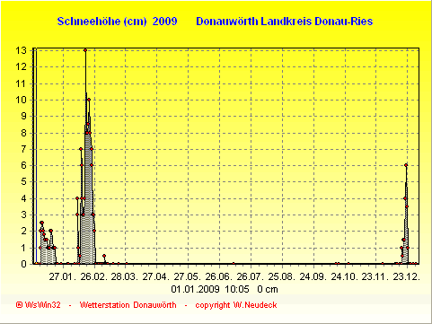 Schneegrafik 2009