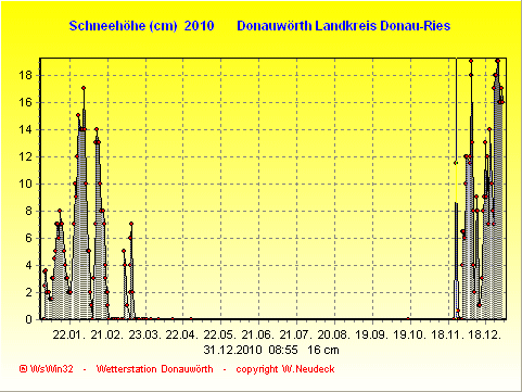 Schneegrafik 2010