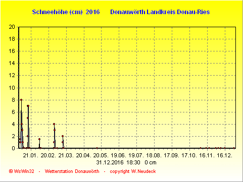 Schneegrafik 2016