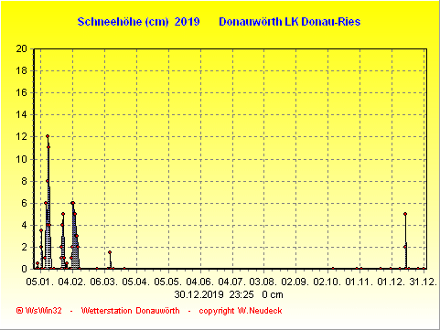 Schneegrafik 2019