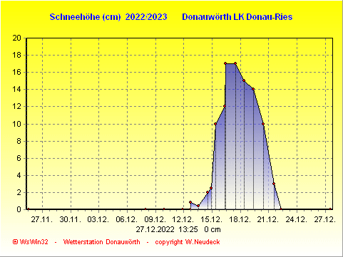 Schneegrafik 2022