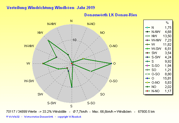 Windrichtung