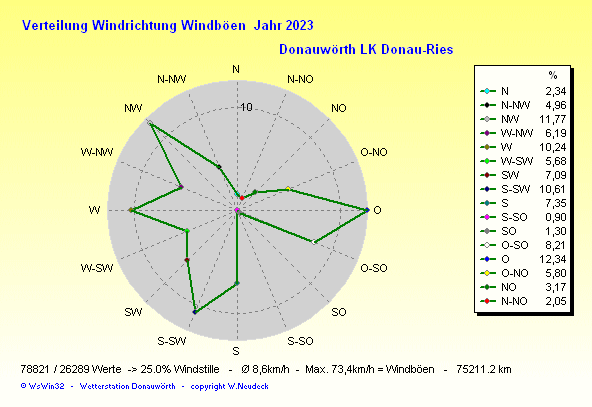 Windrichtung