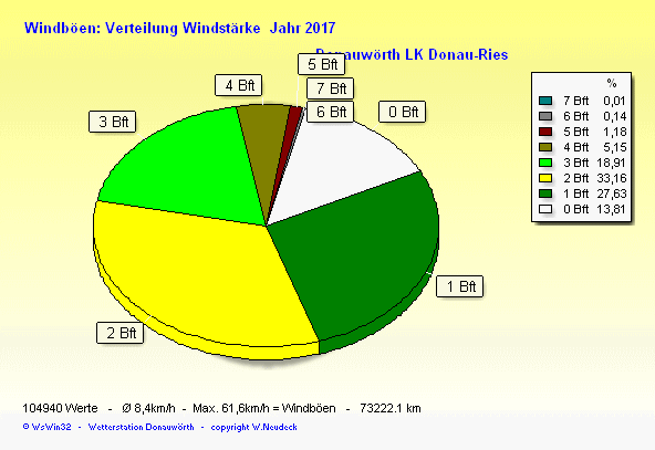 Windstärke