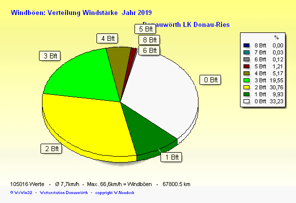 Windstärke