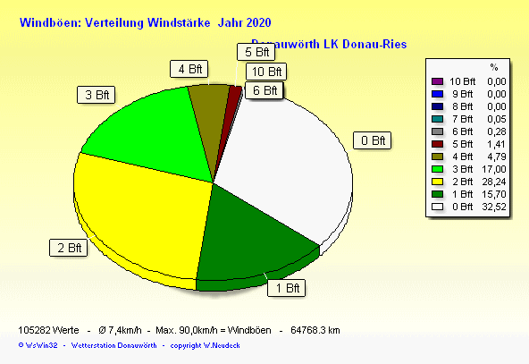 Windstärke