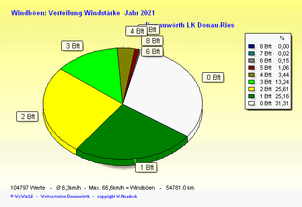 Windstärke