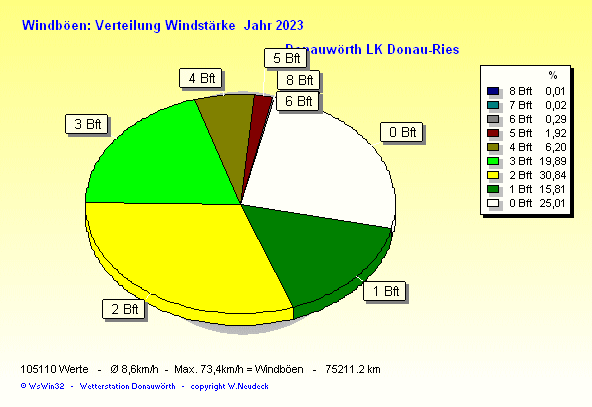 Windstärke